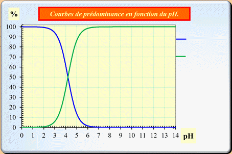 diagramme de distribution