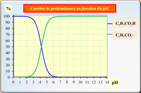 diagramme de distribution