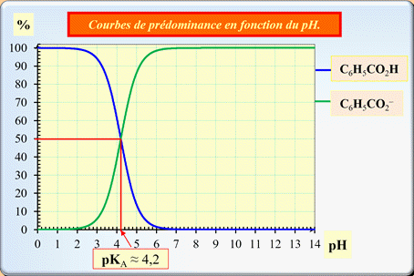 diagramme de distribution