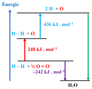 diagramme nergtique