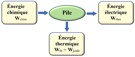 Bilan nergtique de la pile