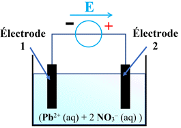 lectrolyse nitrate de plomb II