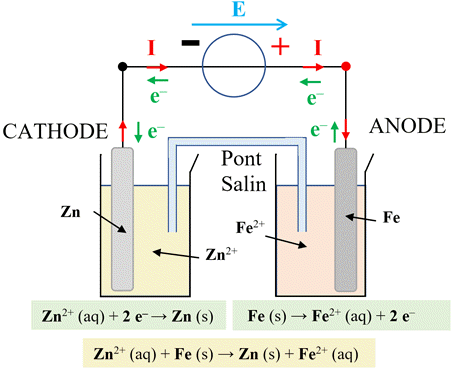 lectrolyseur Fer-Zinc