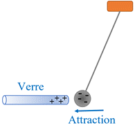 pendule lectrostatique