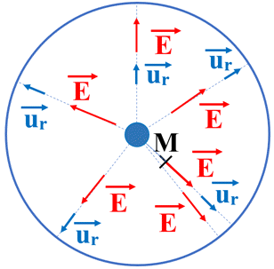 champ radial