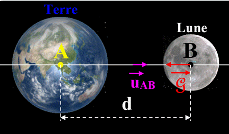 interaction Terre-Lune