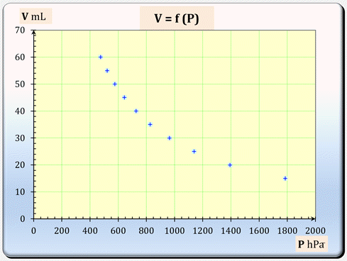 V = f (P)