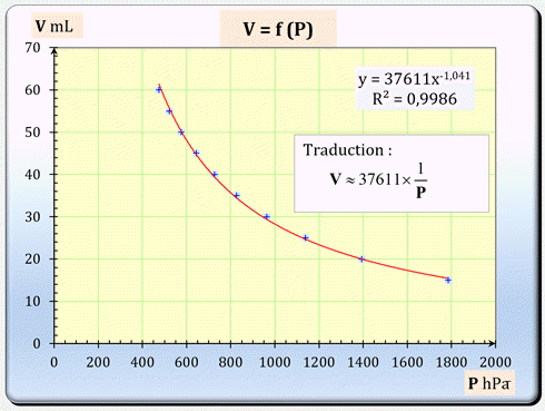 V = f(P)