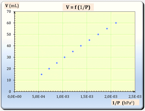 V = f (1/P)