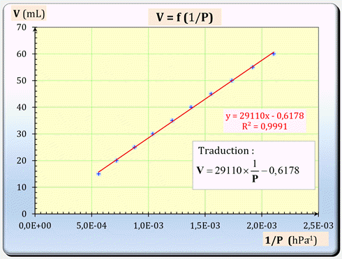 V = f (1/P)