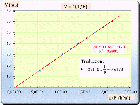 V = f (1/P)