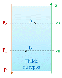 schma pression et profondeur