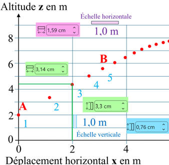 Les diffrentes mesures pour le point M3 