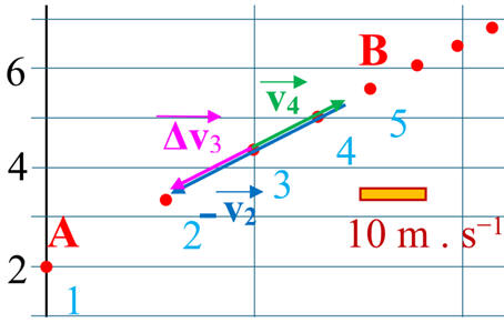 vecteur variation de vitesse v3