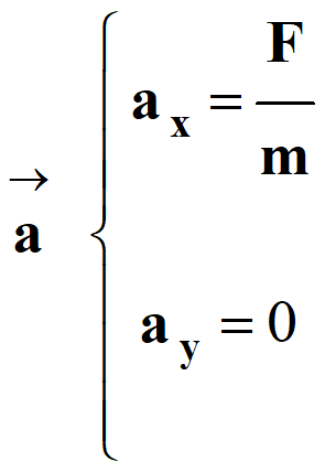 Coordonnes du vecteur acclration