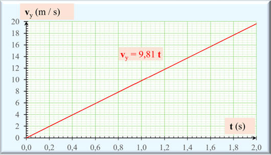 vy = g (t)