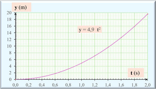 y = f (t)