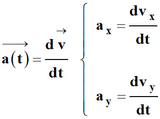 coordonnes du vecteur acclration