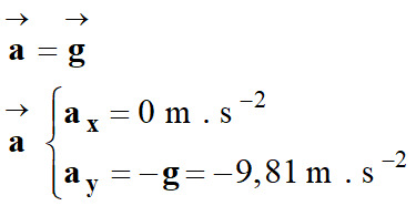 coordonnes du vecteur a