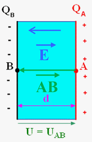 condensateur plan