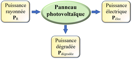 bilan d'un panneau photovoltaque