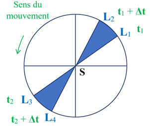 deuxime loi de Kepler