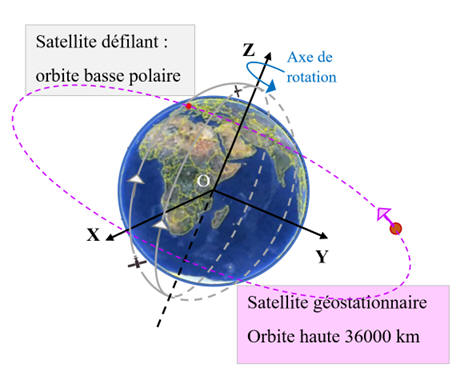 satellites de la Terre