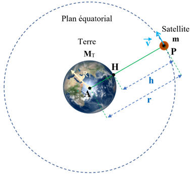 satellite gostationnaire