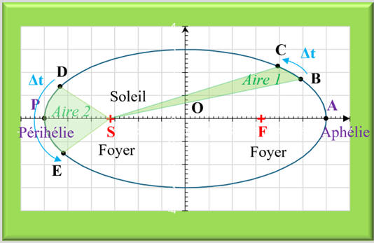 ellipse : lgende