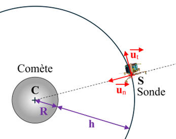 Repre de Frenet associ  la sonde