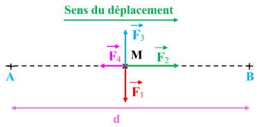 travail d'une force