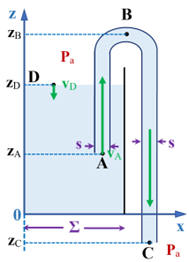 rservoir et siphon