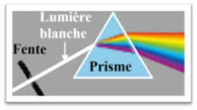 Exprience de dispersion