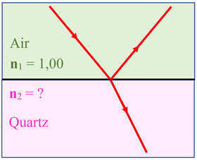 une rfraction et une rflexion