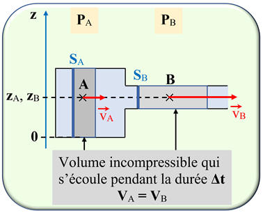 coulement dun fluide dans un tube dont la section diminue