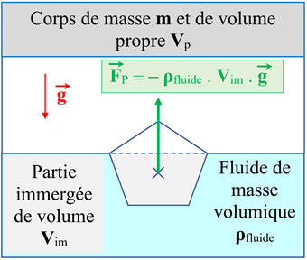 pousse dArchimde