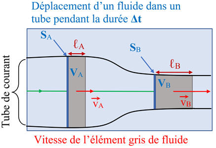 dbit volumique