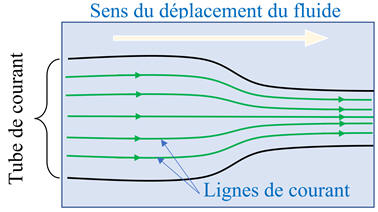 ligne de courant