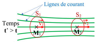 ligne de courant