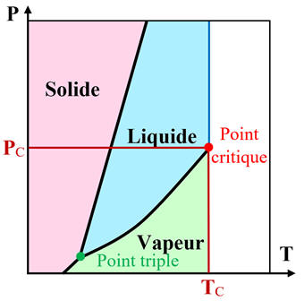 diagramme