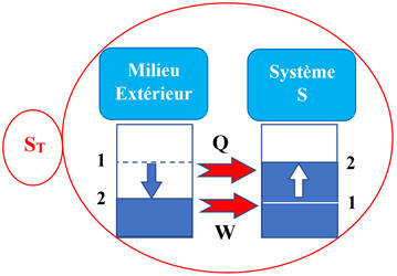 Travail et transfert thermique