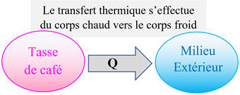 transfert thermique