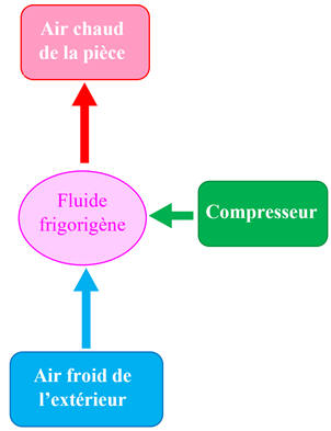 fluide frigorigne