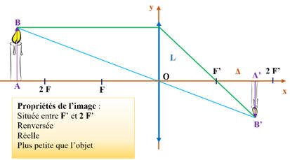 Objet au-del� de 2 F