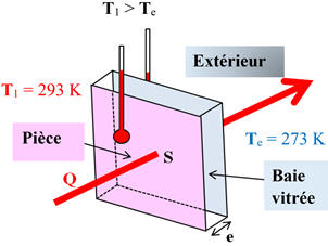 flux thermique : schma