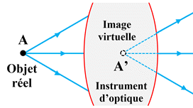 objet rel, image virtuelle