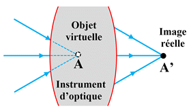 objet virtuel image relle