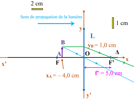 schma de la situation