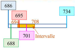 encadrement