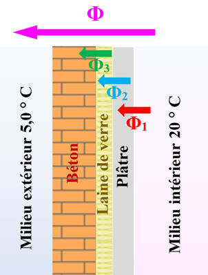 pertes thermiques d'un mur